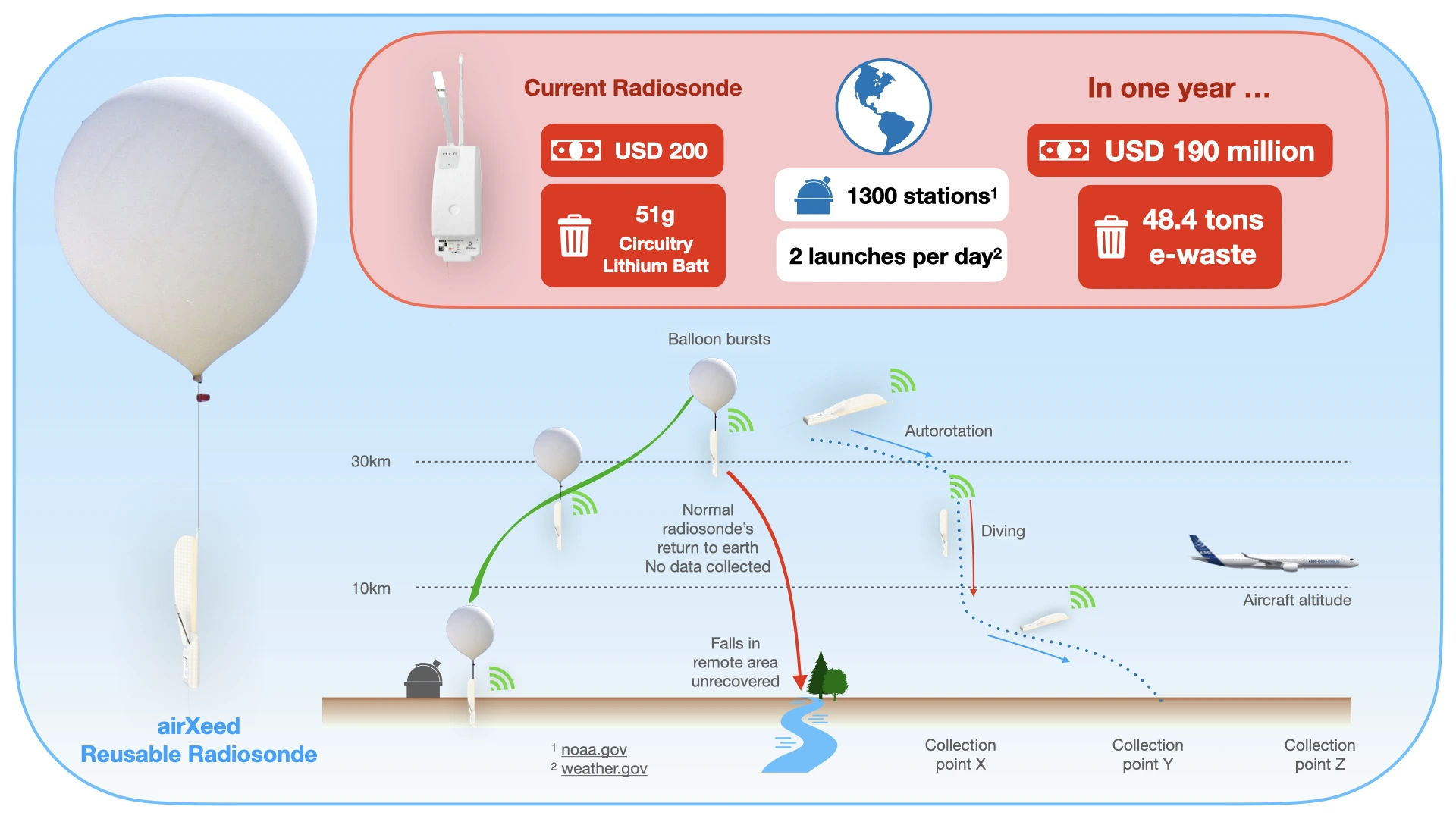 airXeed infographic comparing conventional radiosonde waste and costs with a recoverable, reusable design