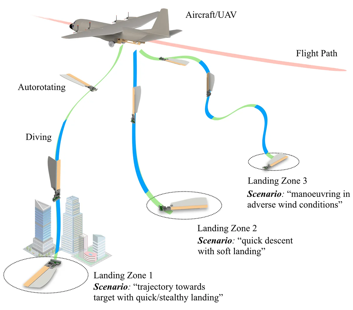 Figure 1: dSAW aerial deployment through autorotation and diving